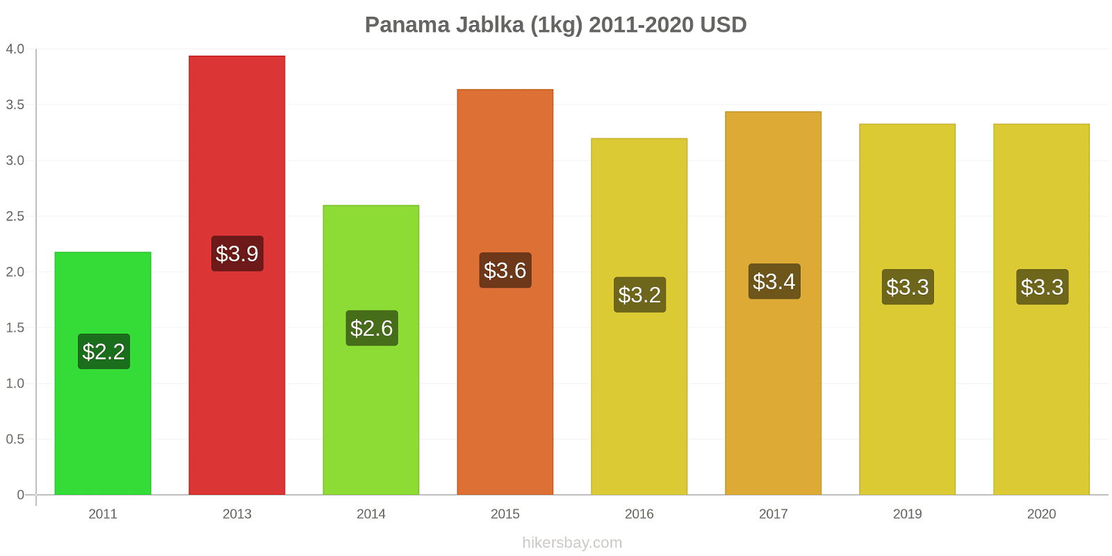 Panama změny cen Jablka (1kg) hikersbay.com