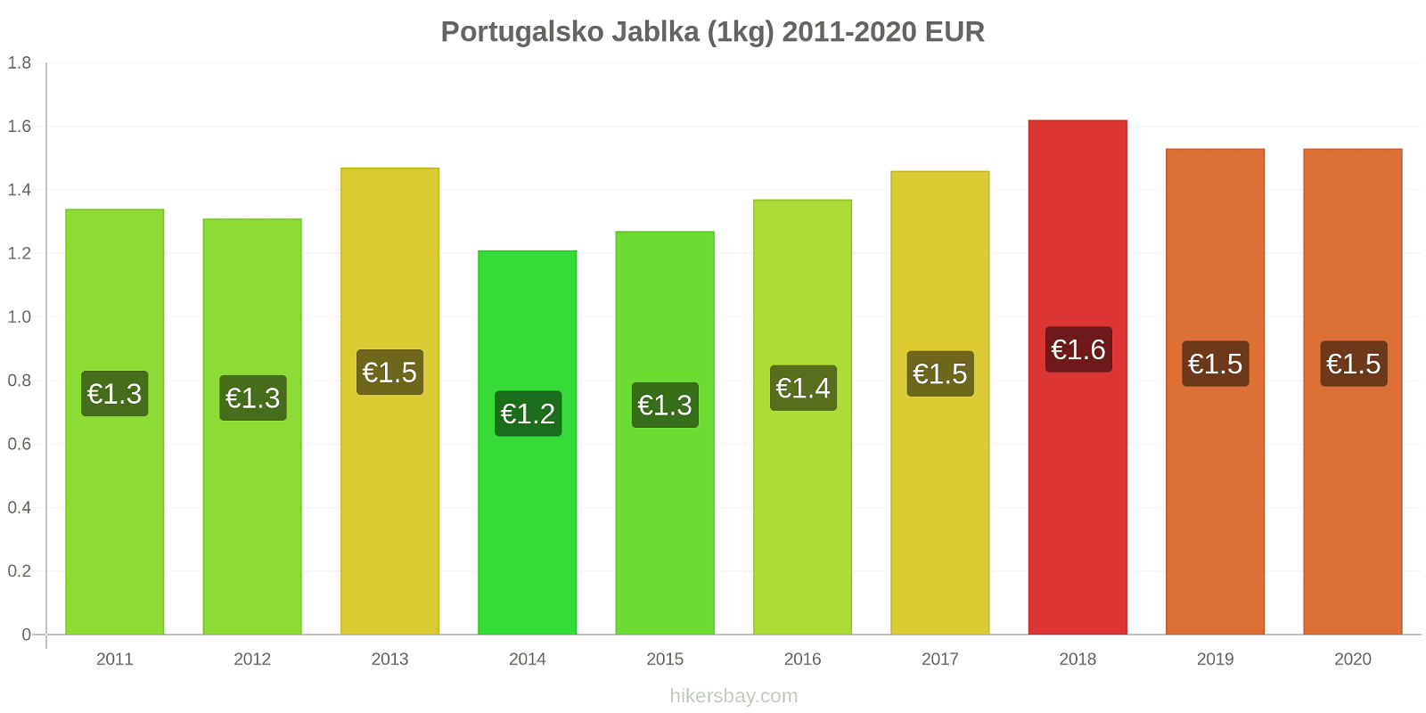 Portugalsko změny cen Jablka (1kg) hikersbay.com