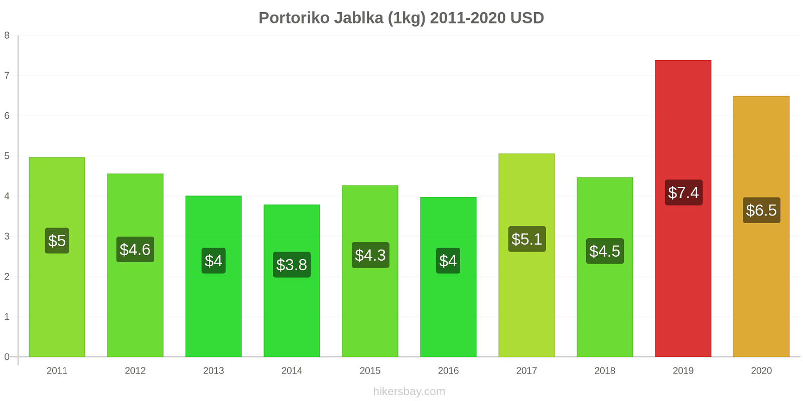 Portoriko změny cen Jablka (1kg) hikersbay.com