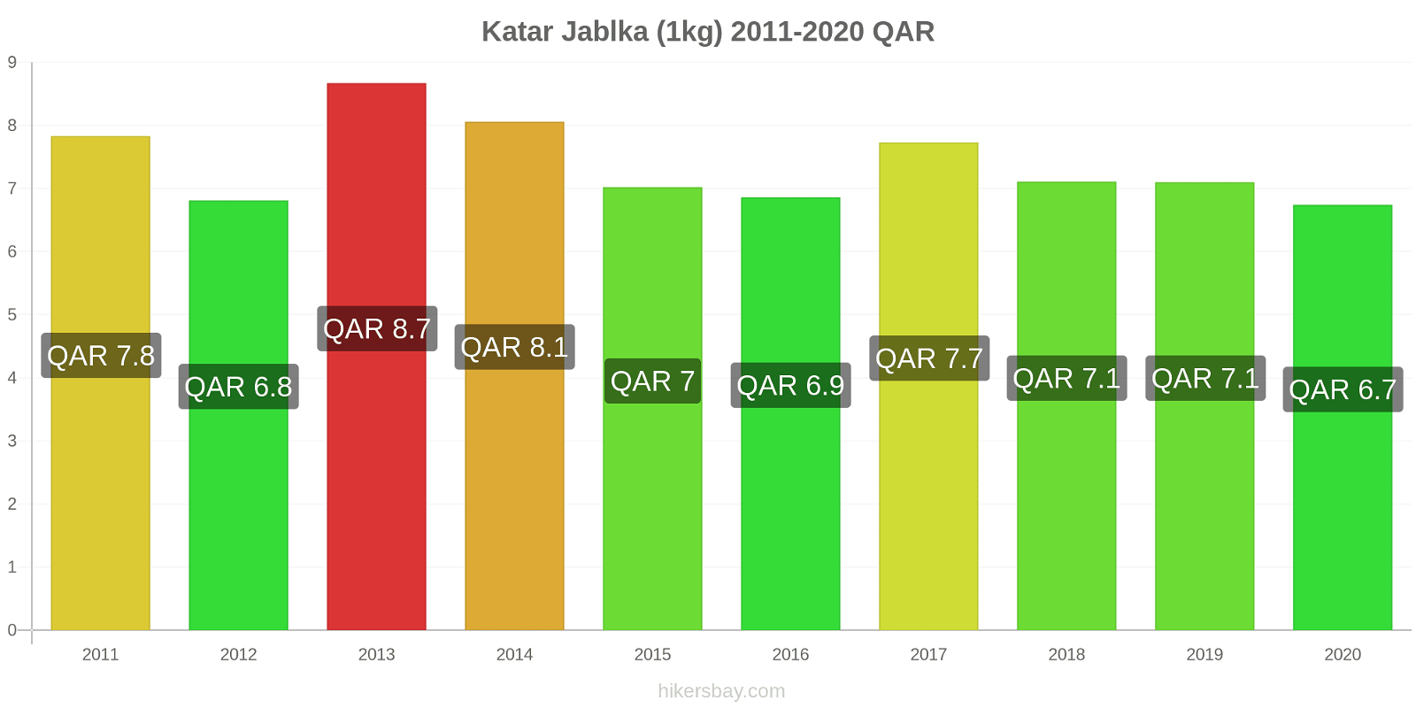 Katar změny cen Jablka (1kg) hikersbay.com