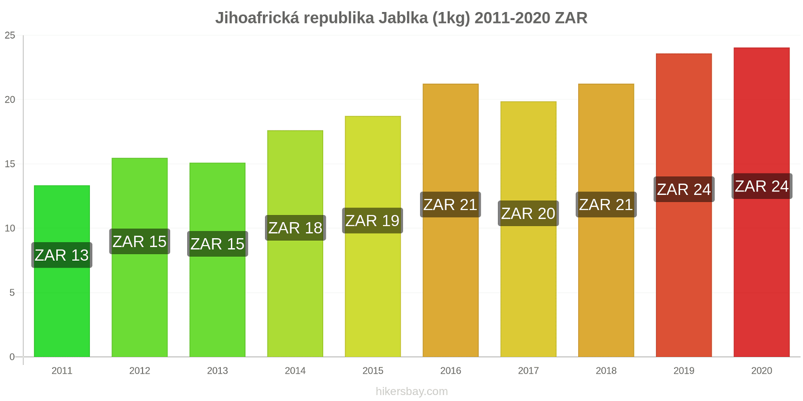 Jihoafrická republika změny cen Jablka (1kg) hikersbay.com