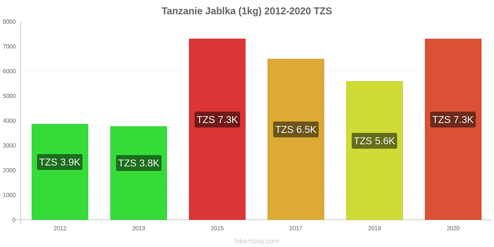 Tanzanie změny cen Jablka (1kg) hikersbay.com