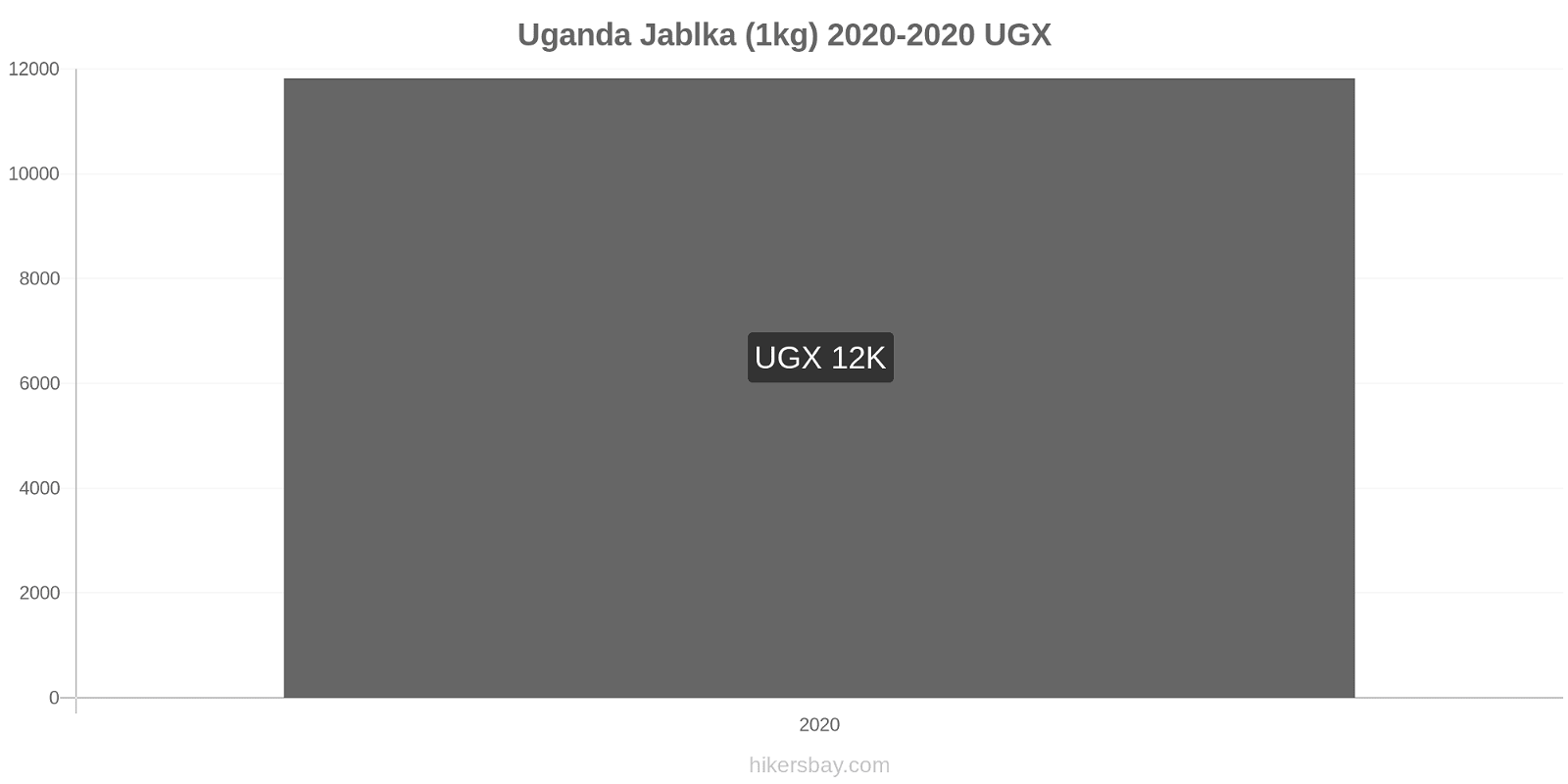 Uganda změny cen Jablka (1kg) hikersbay.com