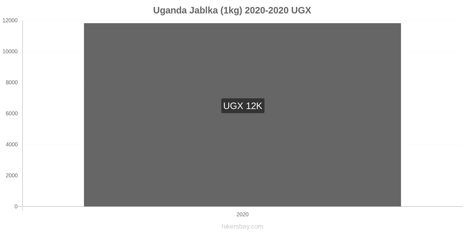 Uganda změny cen Jablka (1kg) hikersbay.com