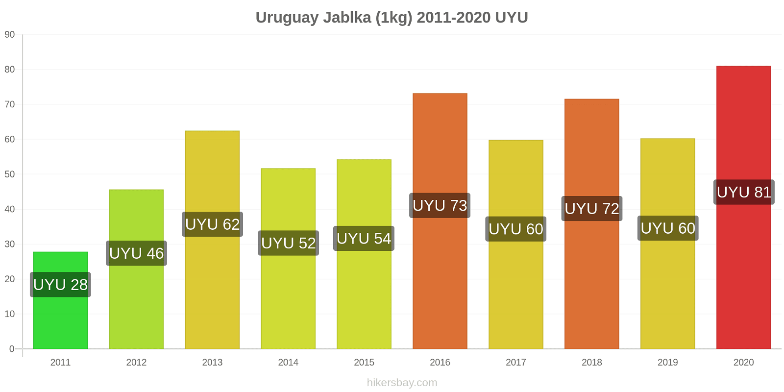 Uruguay změny cen Jablka (1kg) hikersbay.com