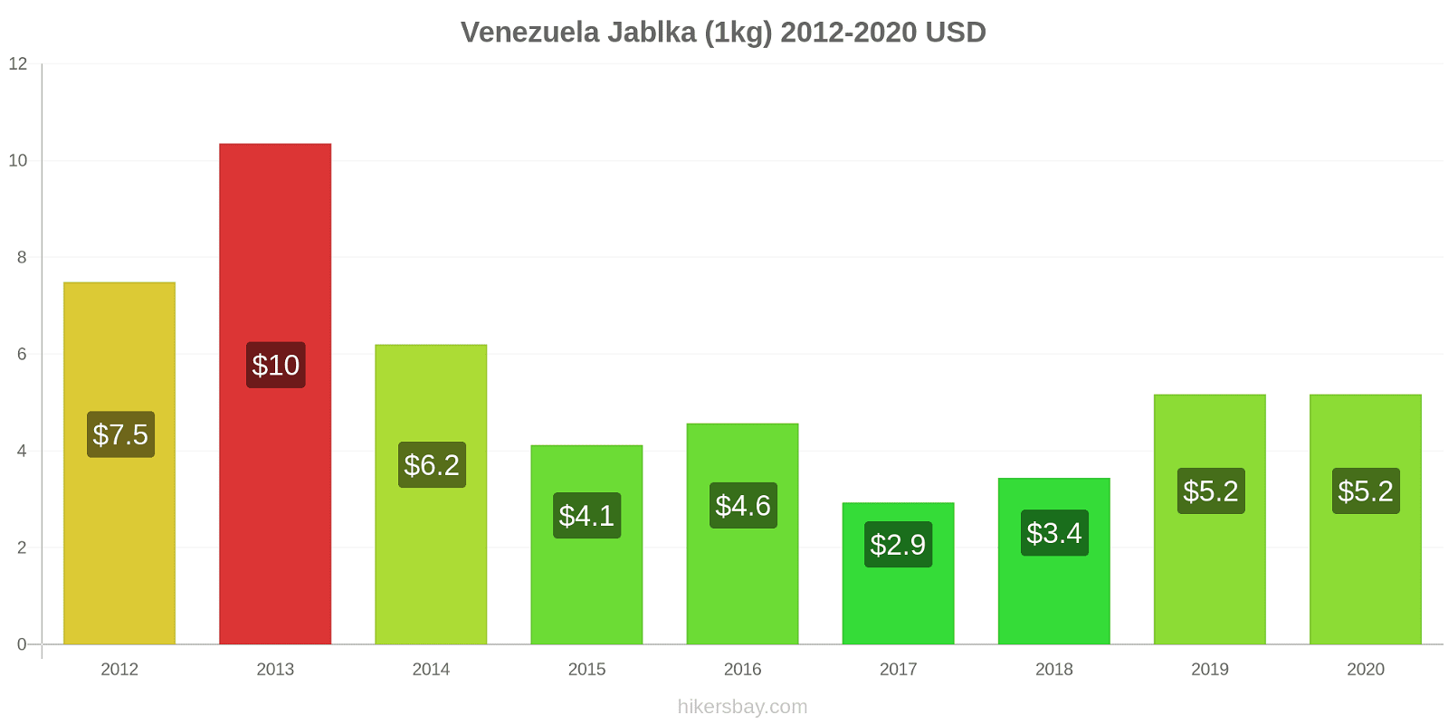 Venezuela změny cen Jablka (1kg) hikersbay.com