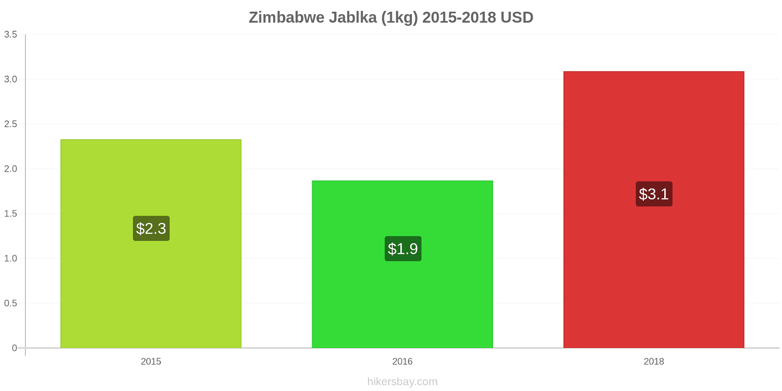 Zimbabwe změny cen Jablka (1kg) hikersbay.com