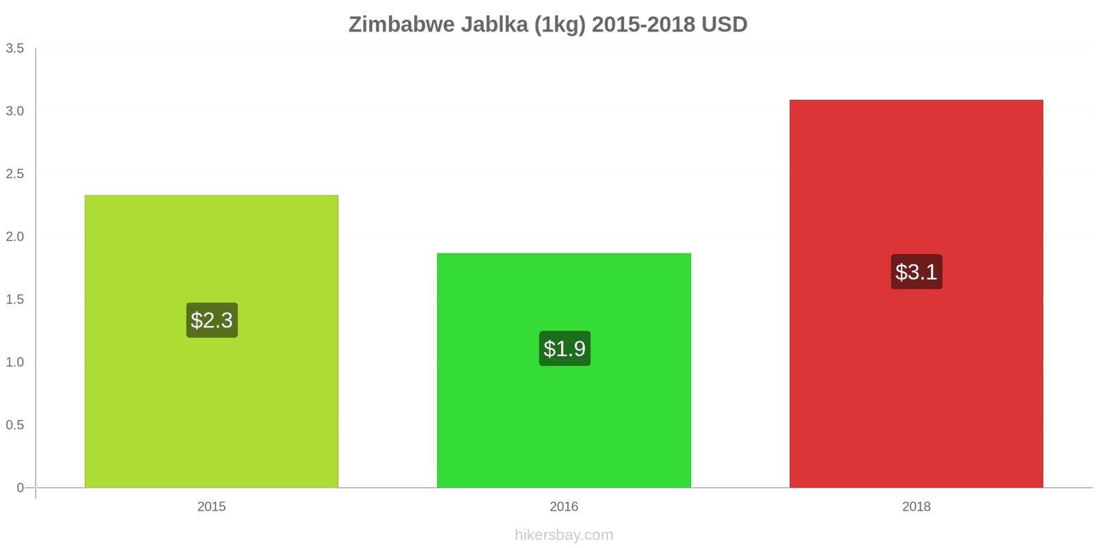 Zimbabwe změny cen Jablka (1kg) hikersbay.com