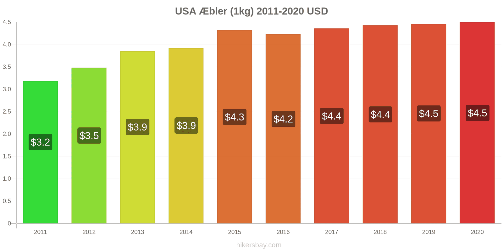 USA prisændringer Æbler (1kg) hikersbay.com