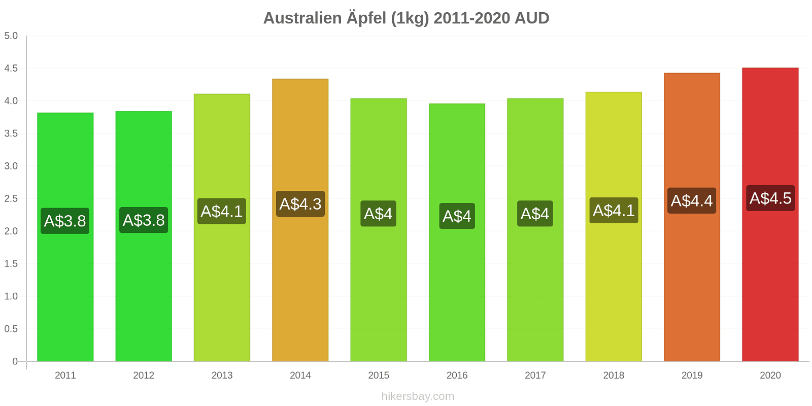 Australien Preisänderungen Äpfel (1kg) hikersbay.com
