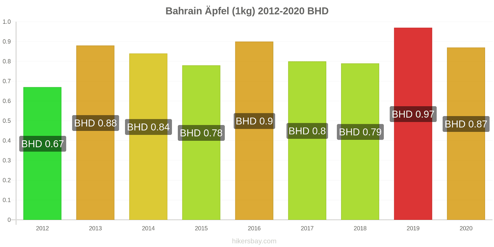 Bahrain Preisänderungen Äpfel (1kg) hikersbay.com