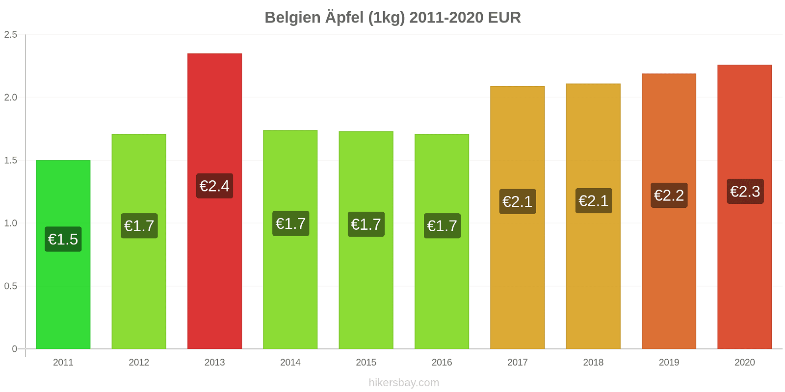 Belgien Preisänderungen Äpfel (1kg) hikersbay.com