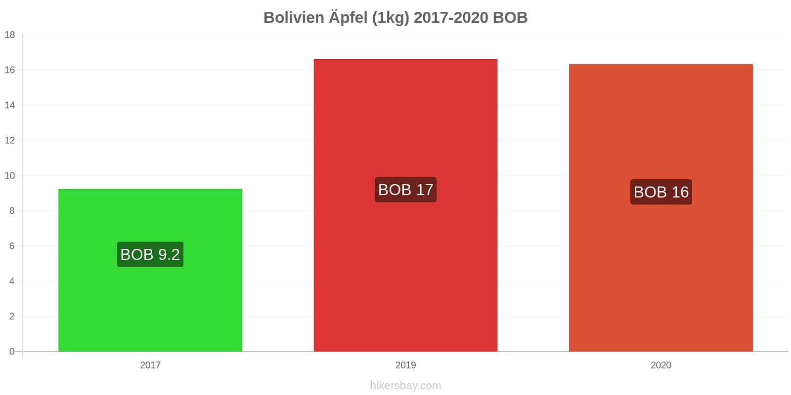 Bolivien Preisänderungen Äpfel (1kg) hikersbay.com
