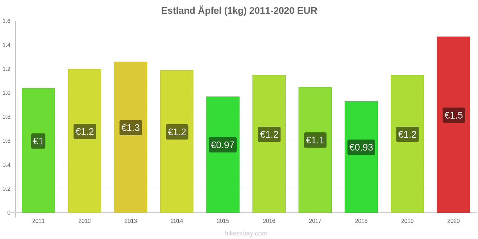 Estland Preisänderungen Äpfel (1kg) hikersbay.com