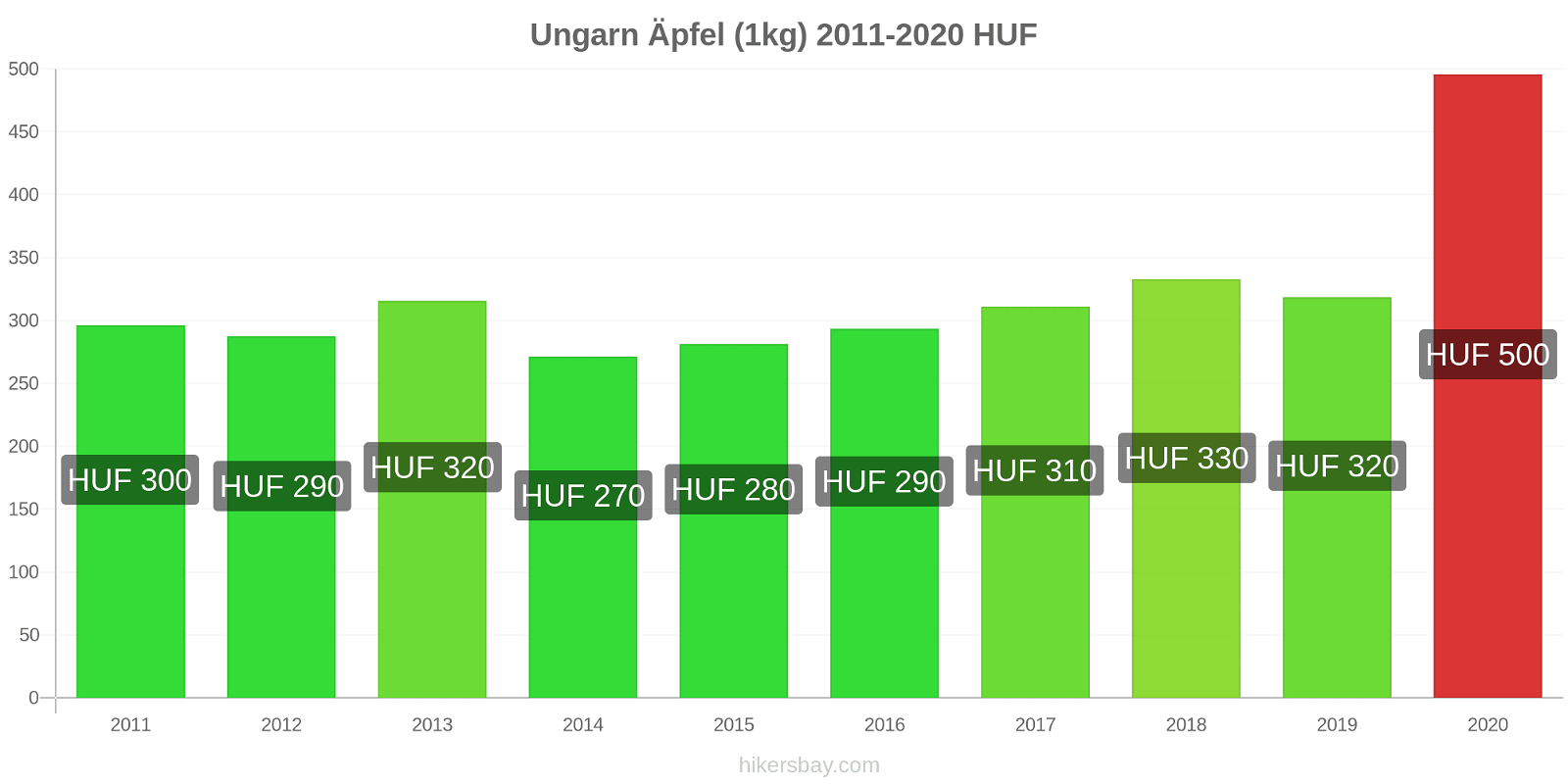 Ungarn Preisänderungen Äpfel (1kg) hikersbay.com
