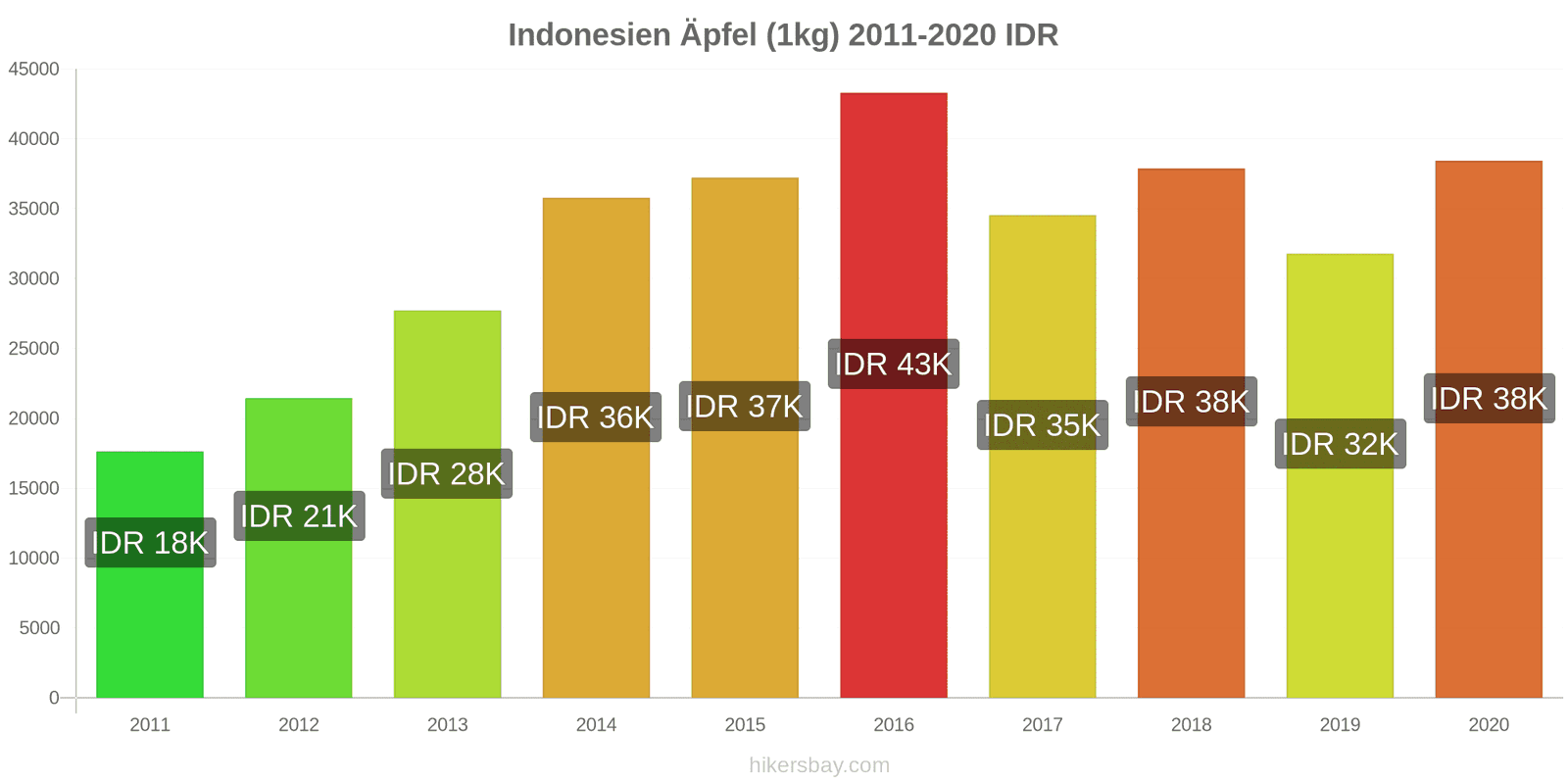 Indonesien Preisänderungen Äpfel (1kg) hikersbay.com