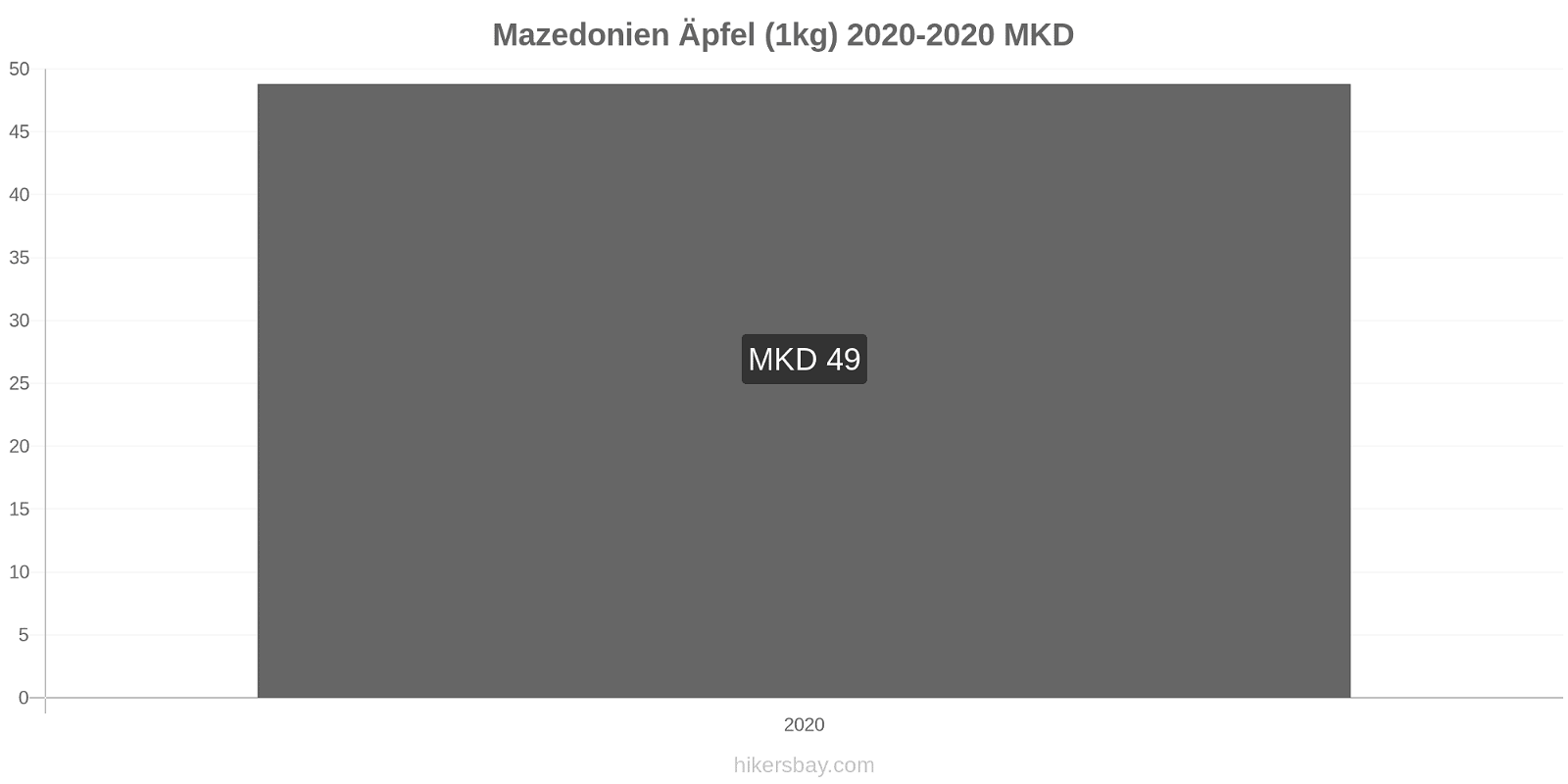 Mazedonien Preisänderungen Äpfel (1kg) hikersbay.com
