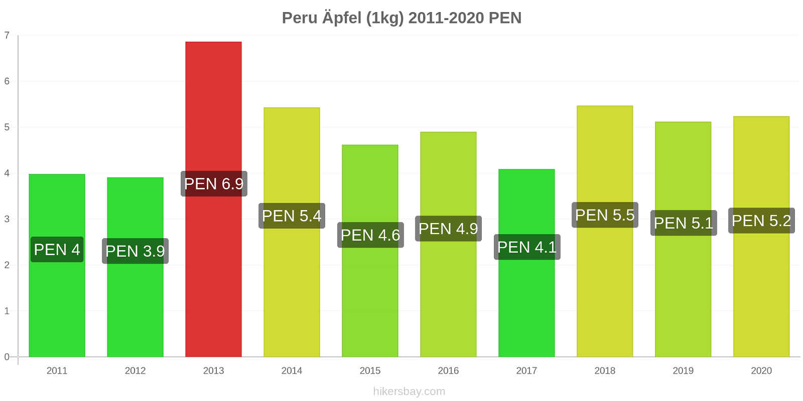 Peru Preisänderungen Äpfel (1kg) hikersbay.com