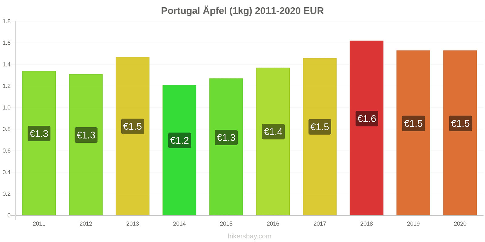 Portugal Preisänderungen Äpfel (1kg) hikersbay.com