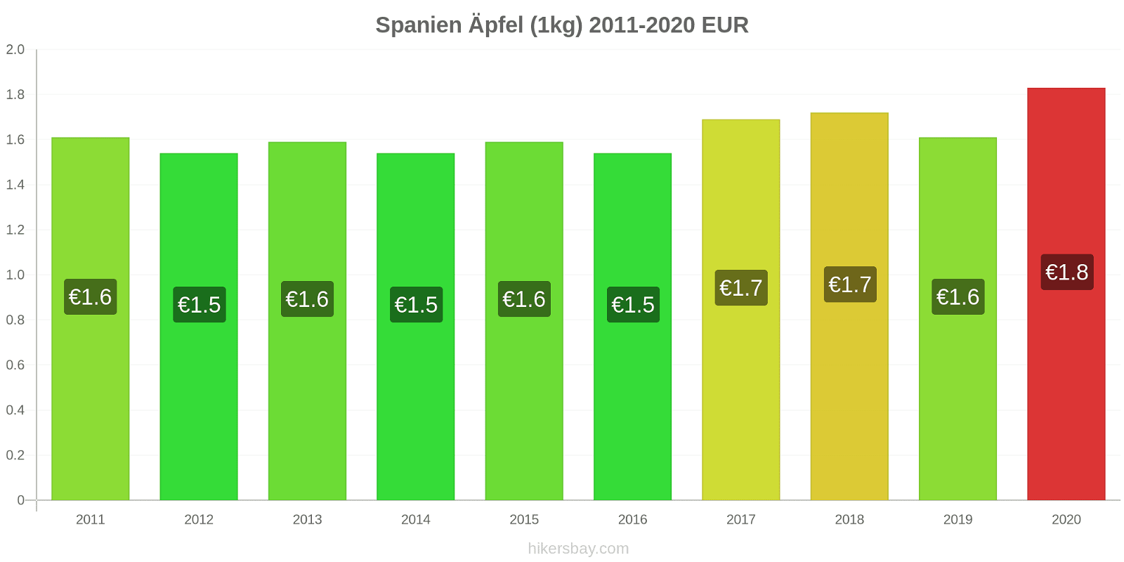 Spanien Preisänderungen Äpfel (1kg) hikersbay.com