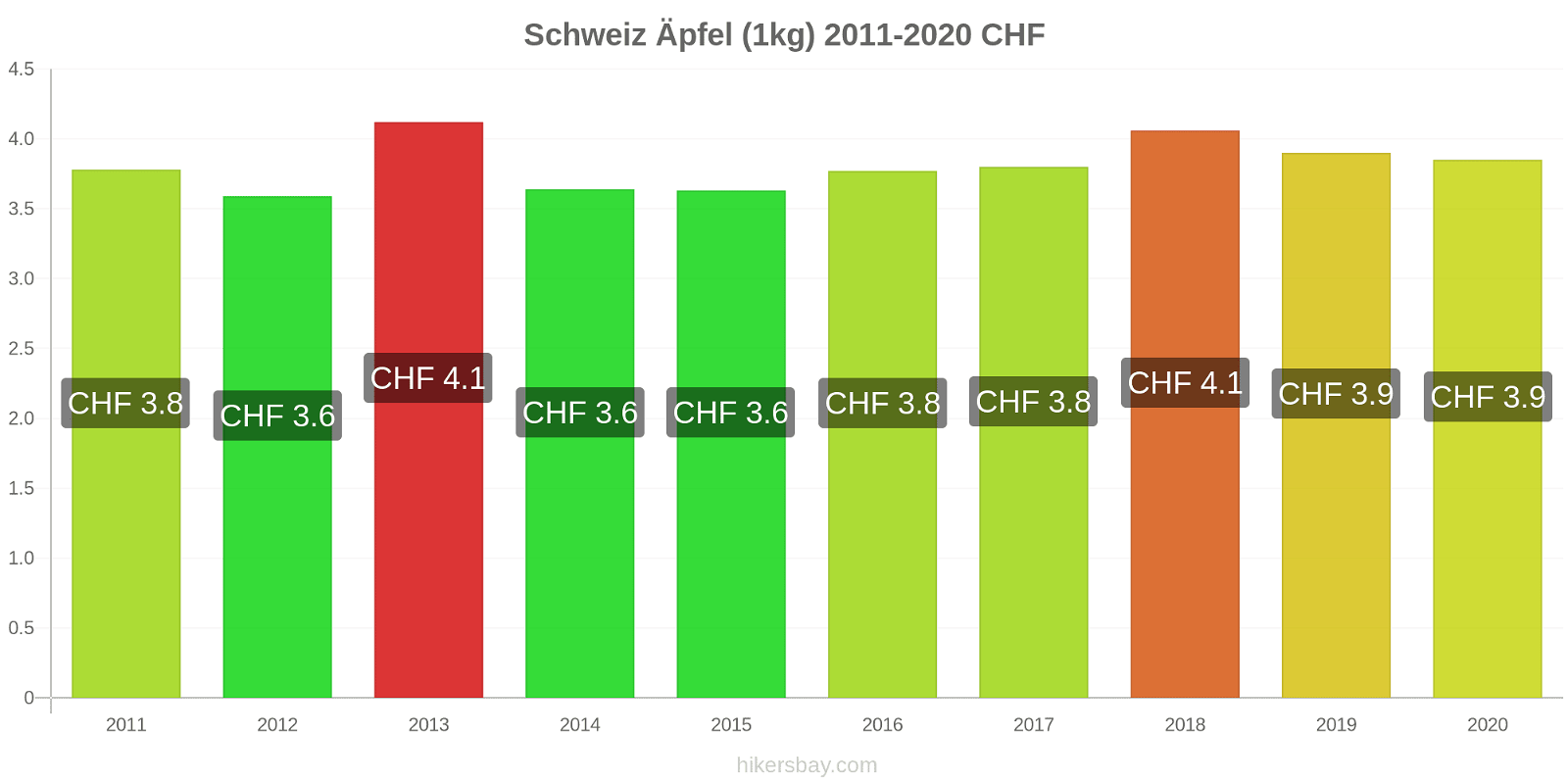 Schweiz Preisänderungen Äpfel (1kg) hikersbay.com