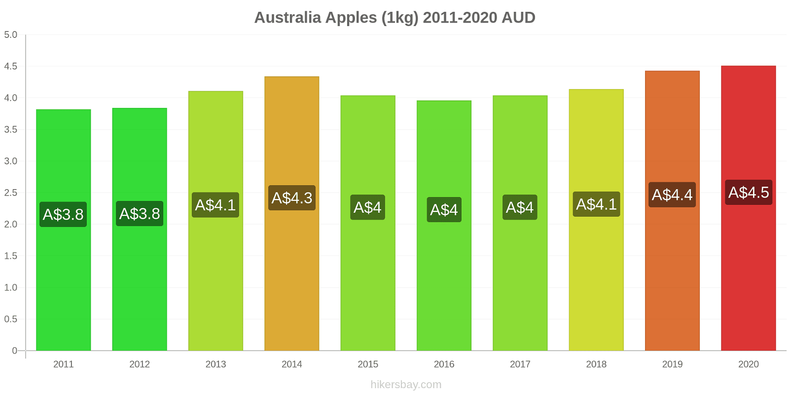 Australia price changes Apples (1kg) hikersbay.com