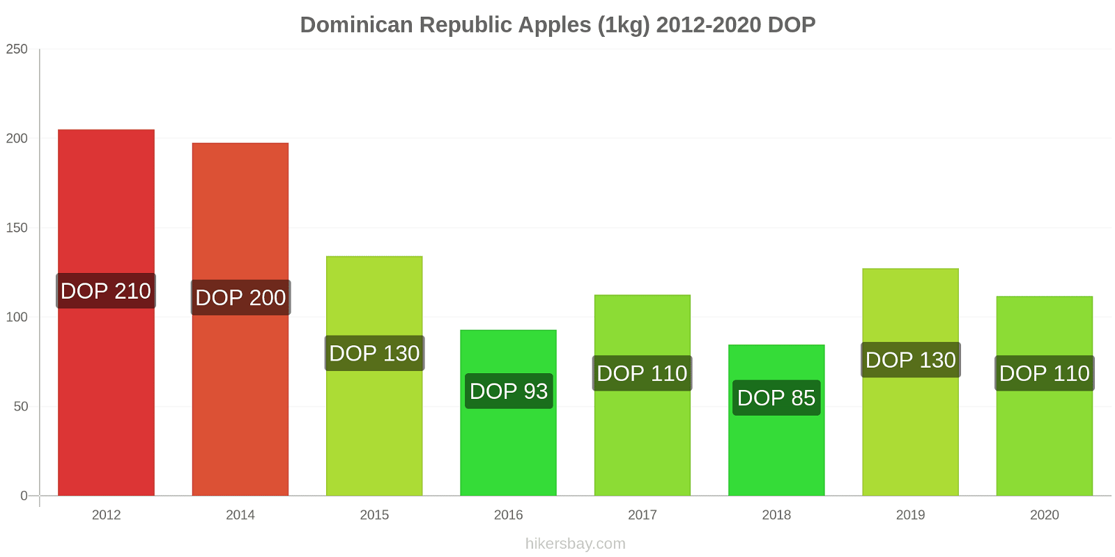 Dominican Republic price changes Apples (1kg) hikersbay.com