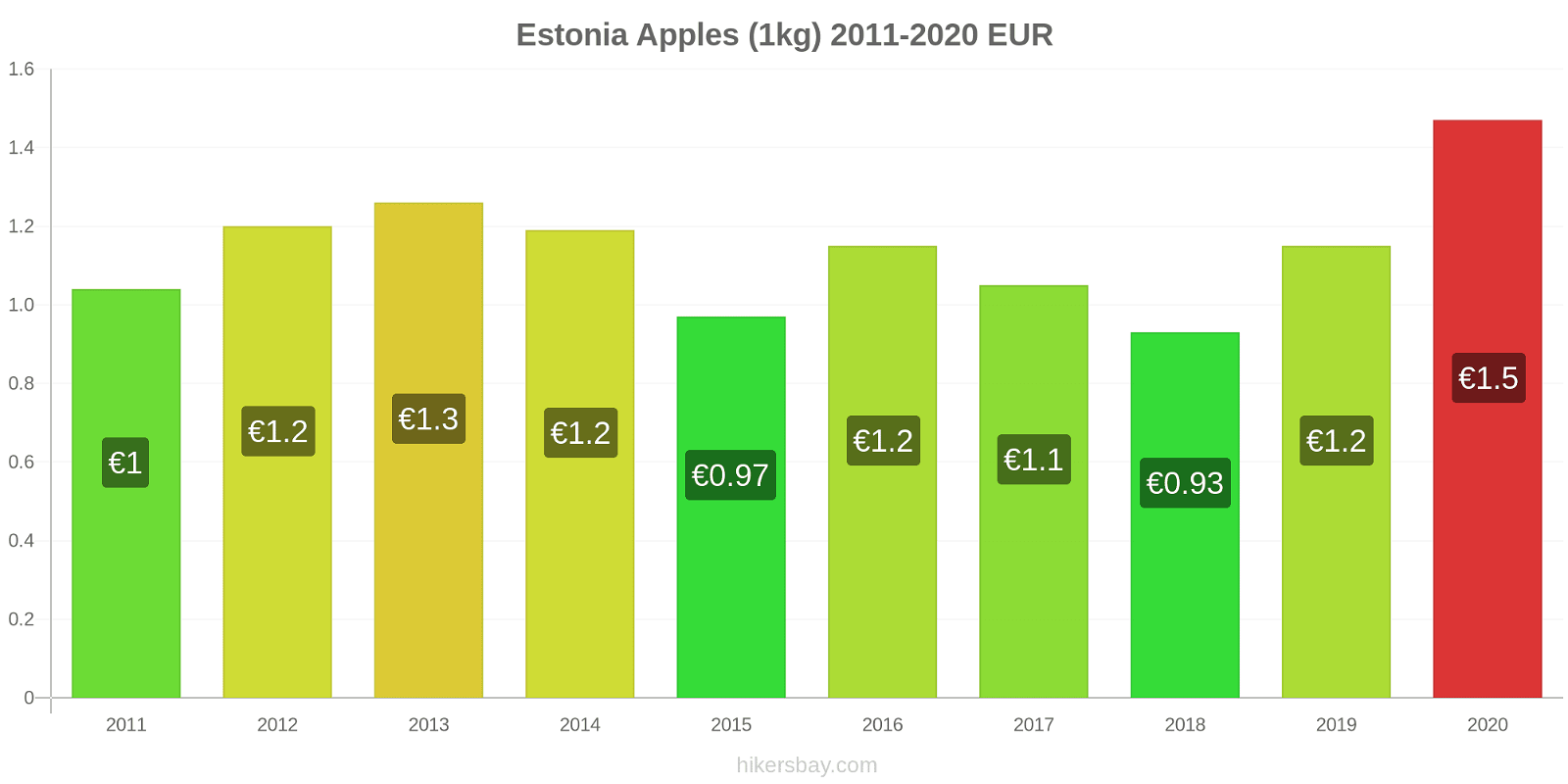 Estonia price changes Apples (1kg) hikersbay.com