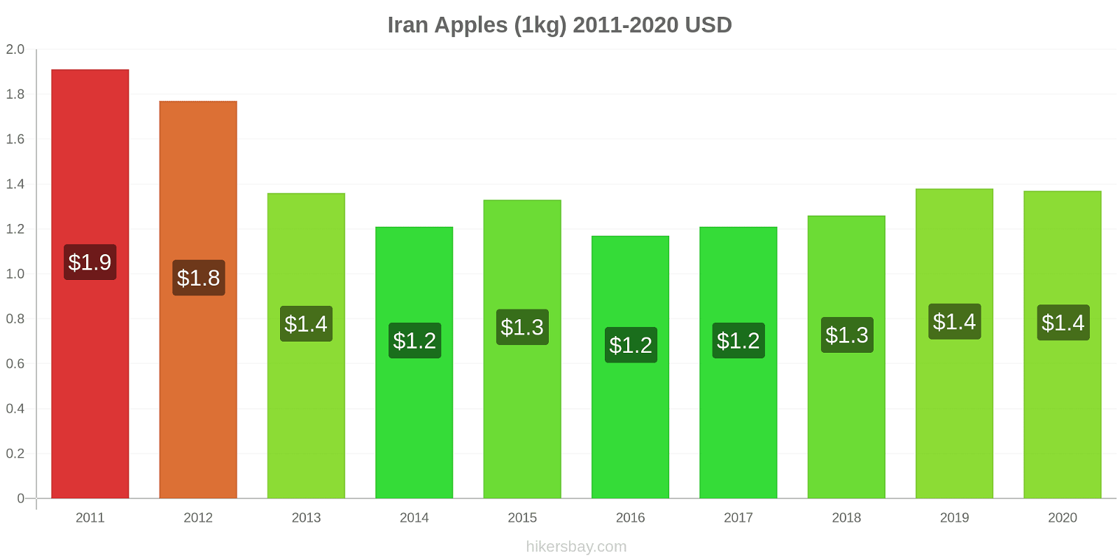 Iran price changes Apples (1kg) hikersbay.com