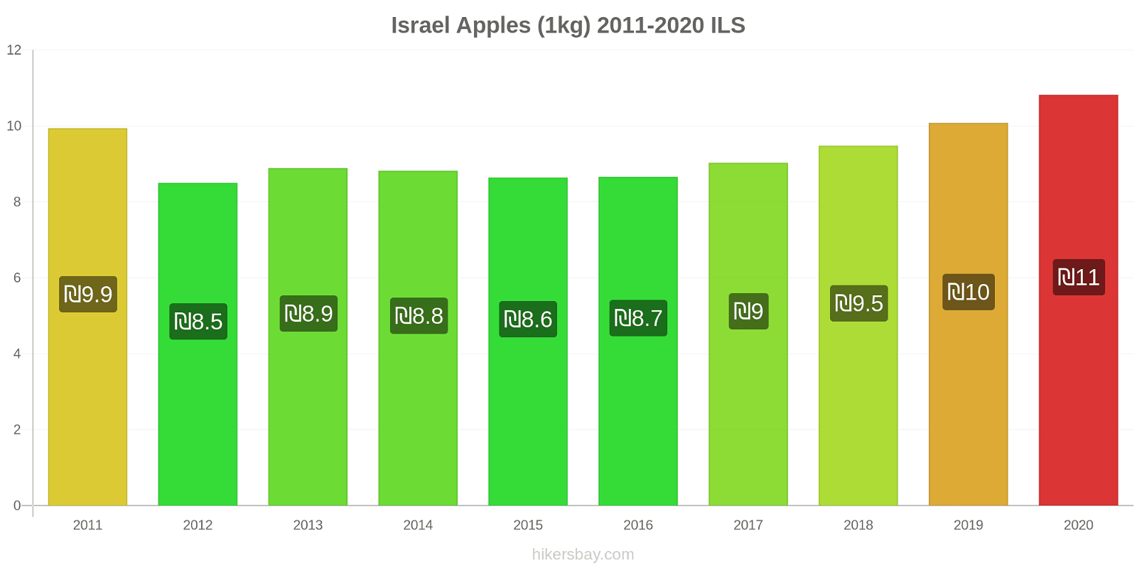 Israel price changes Apples (1kg) hikersbay.com