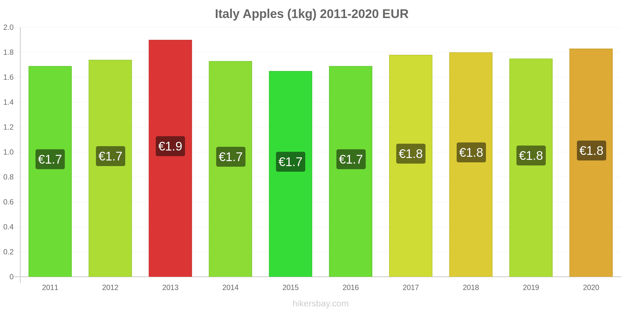 Prices In Italy September 2021 Prices In Restaurants, Prices Of Food 