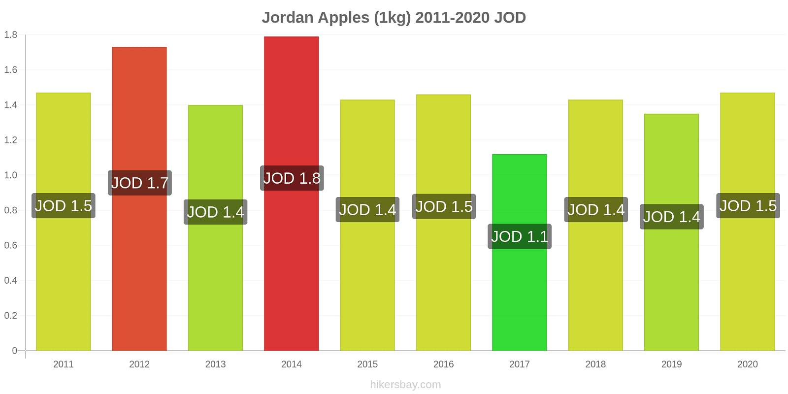Jordan price changes Apples (1kg) hikersbay.com