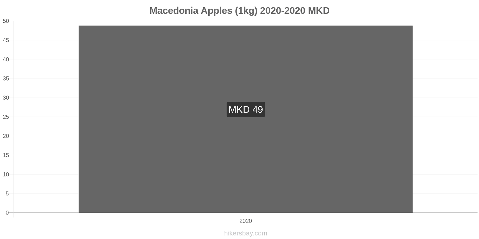 Macedonia price changes Apples (1kg) hikersbay.com