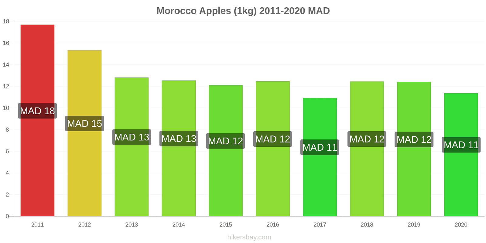 Morocco price changes Apples (1kg) hikersbay.com