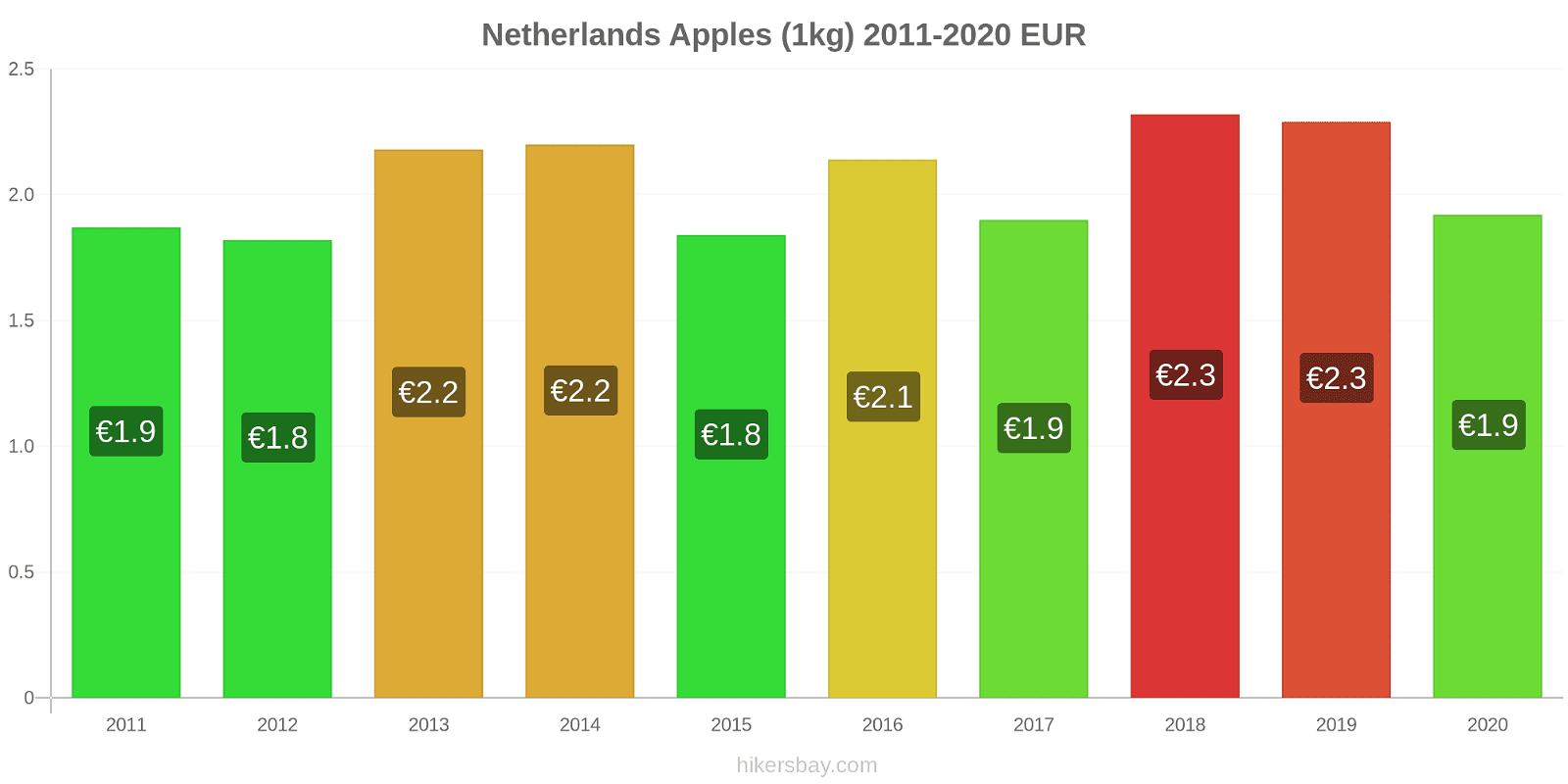Netherlands price changes Apples (1kg) hikersbay.com