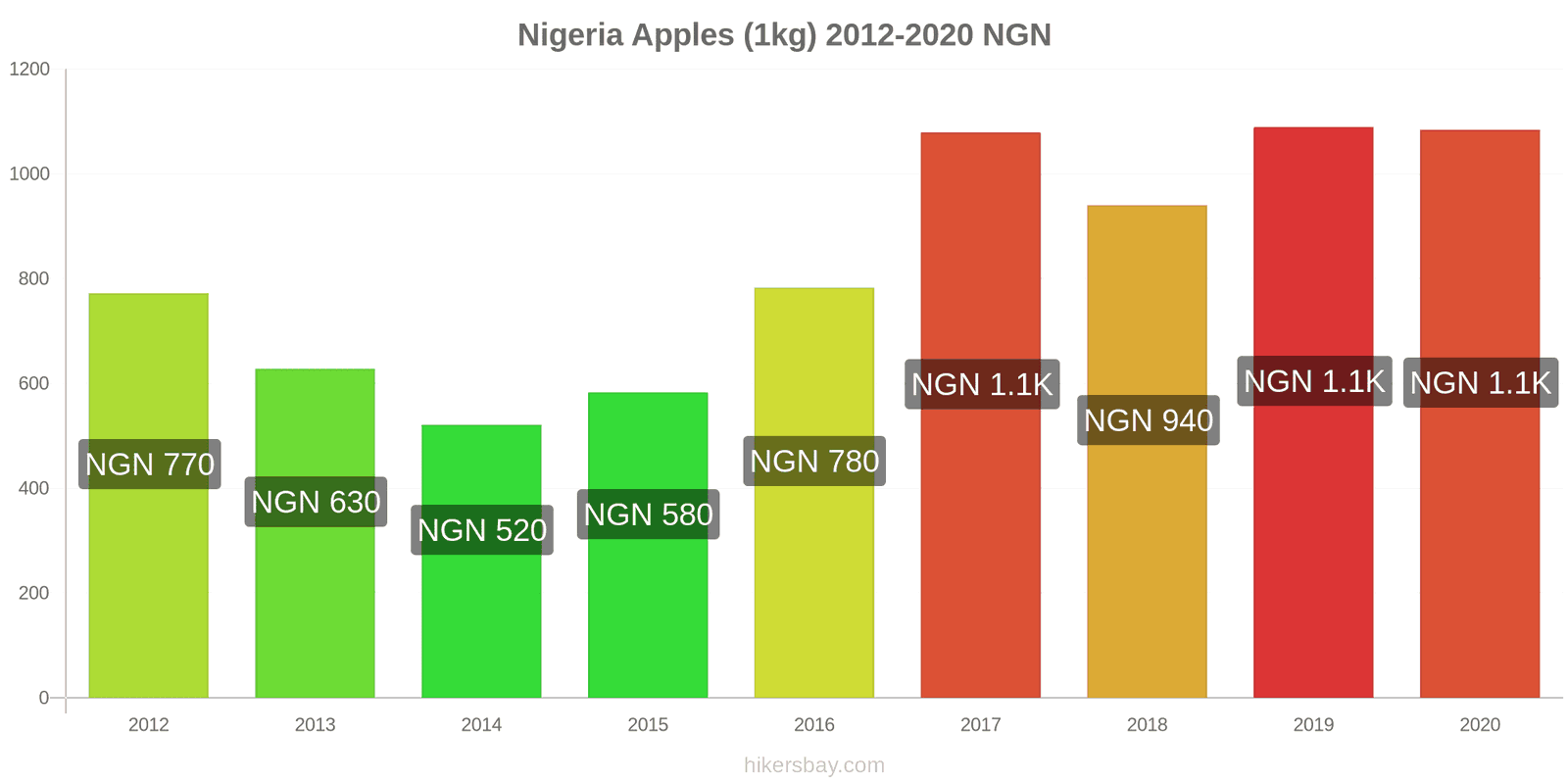 Prices in Nigeria 2024 prices in restaurants, prices of food and drinks