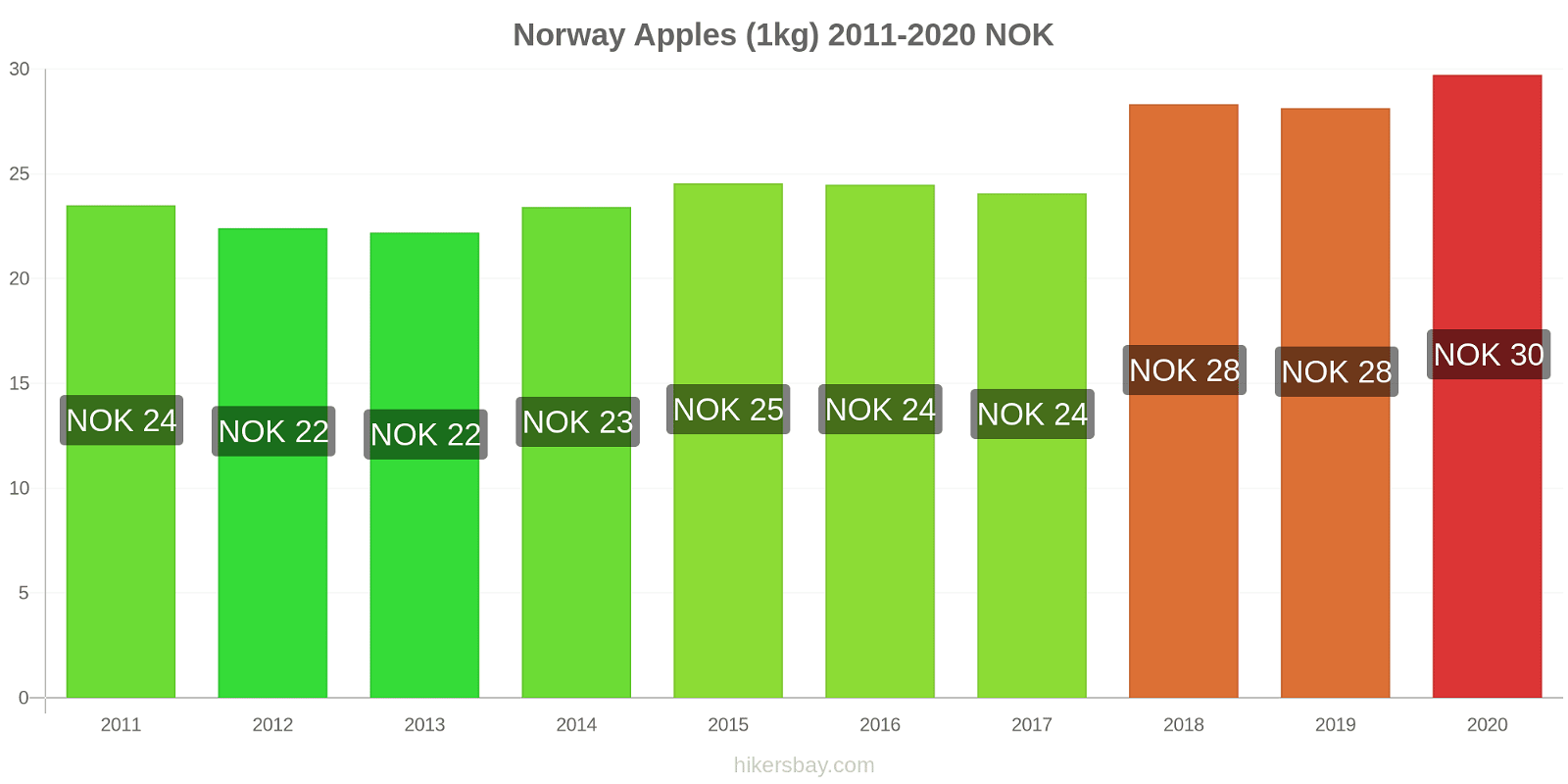 Norway price changes Apples (1kg) hikersbay.com