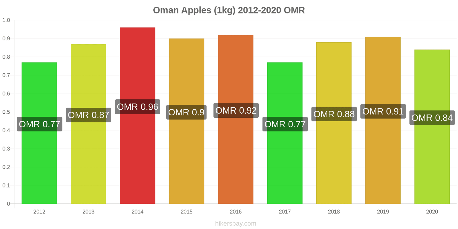 Oman price changes Apples (1kg) hikersbay.com