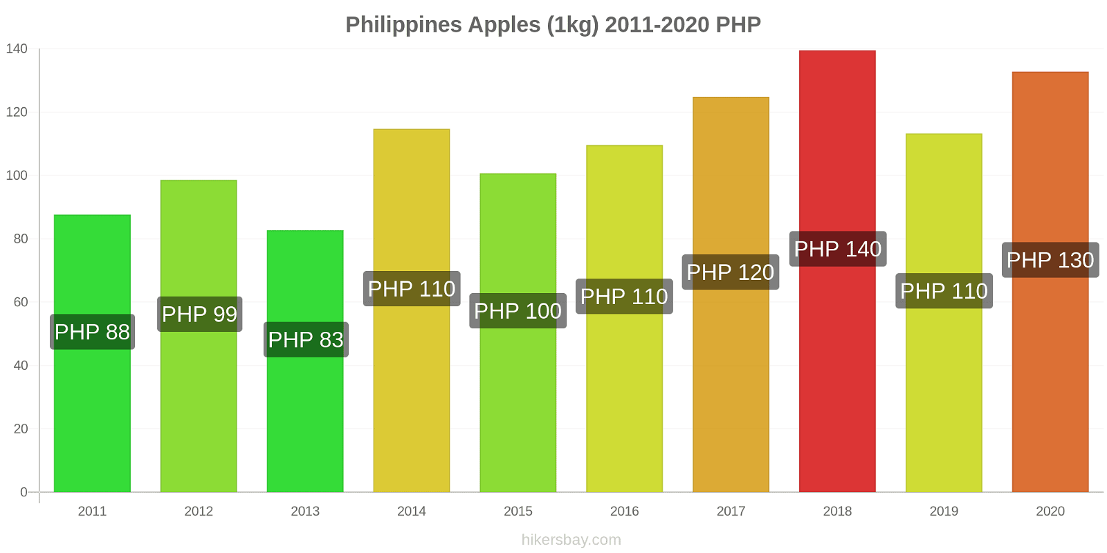 Philippines price changes Apples (1kg) hikersbay.com