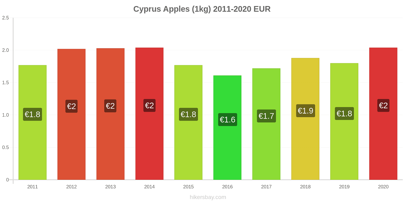 Cyprus price changes Apples (1kg) hikersbay.com