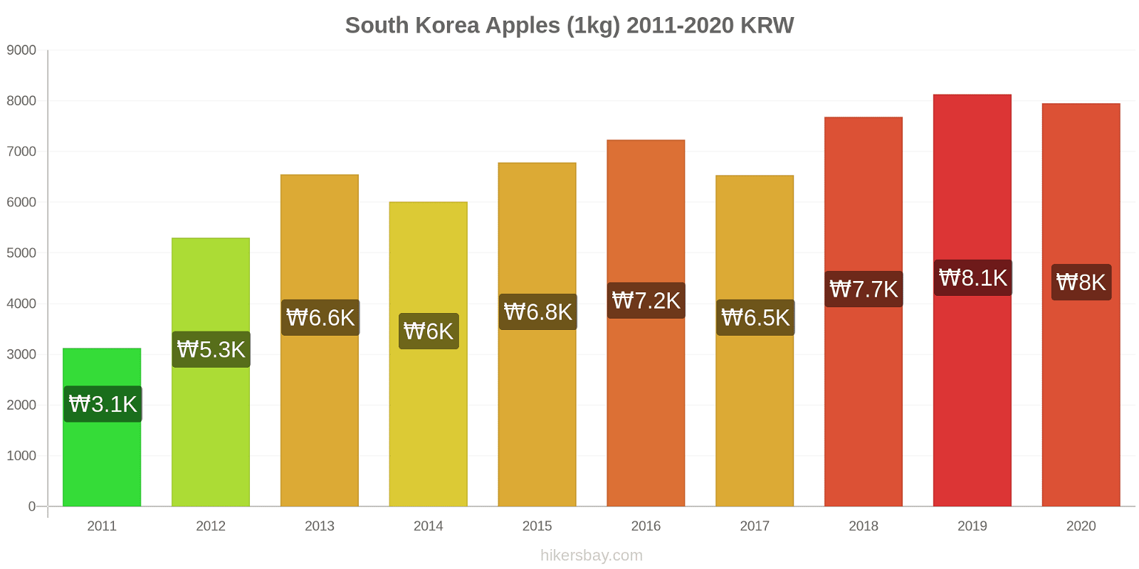 South Korea price changes Apples (1kg) hikersbay.com