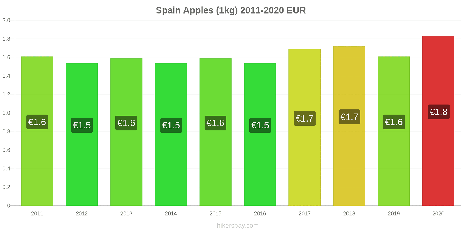 Spain price changes Apples (1kg) hikersbay.com
