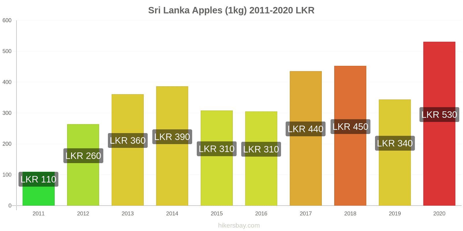 Sri Lanka price changes Apples (1kg) hikersbay.com