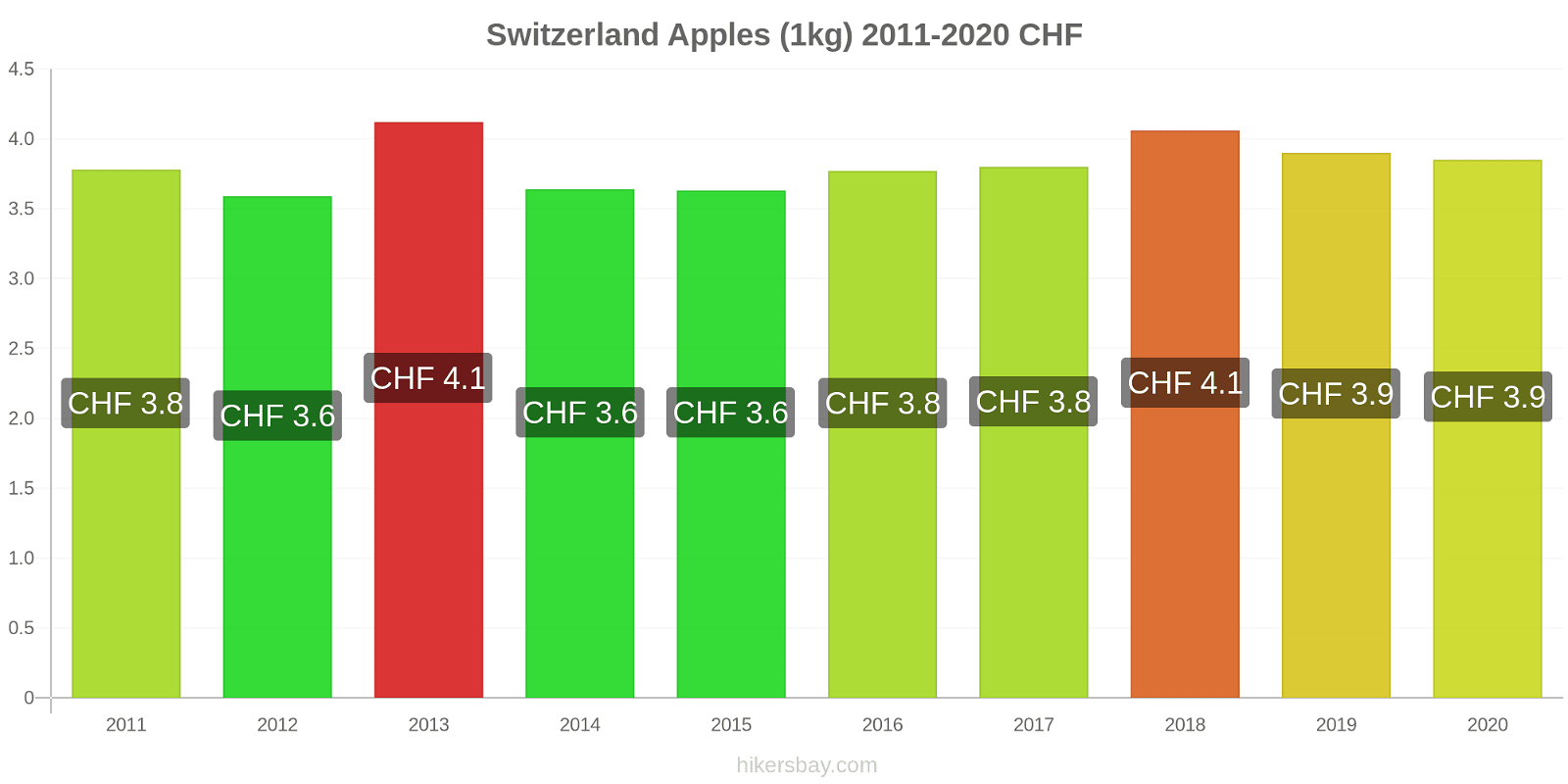 Switzerland price changes Apples (1kg) hikersbay.com