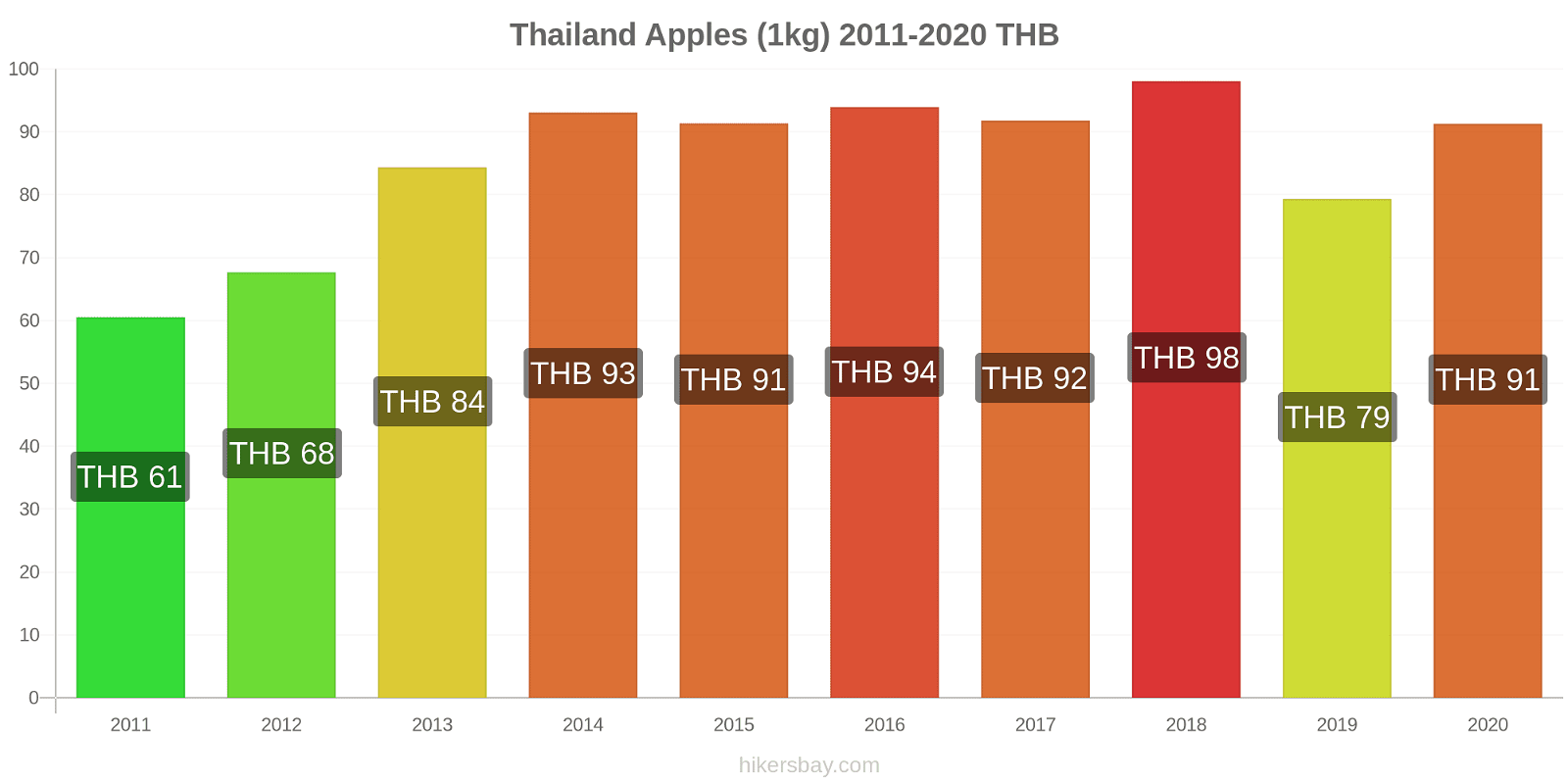 Thailand price changes Apples (1kg) hikersbay.com