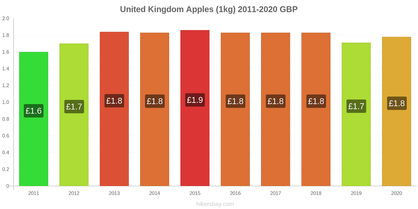 United Kingdom price changes Apples (1kg) hikersbay.com