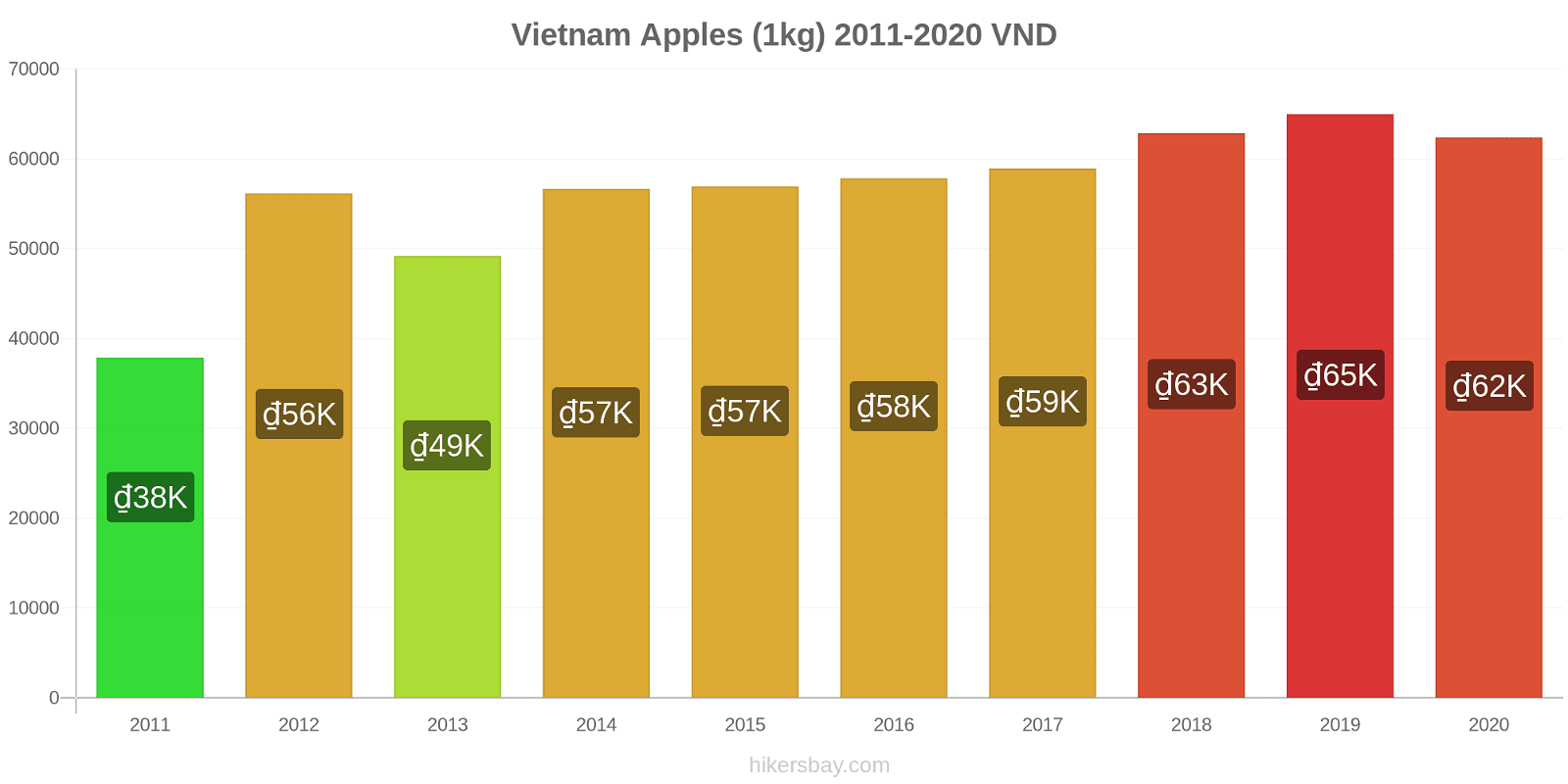 Vietnam price changes Apples (1kg) hikersbay.com