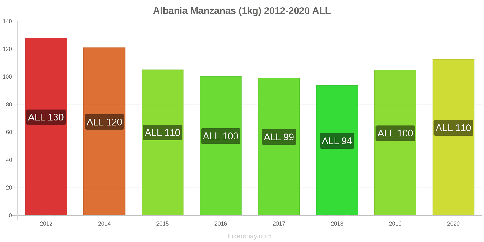 Albania cambios de precios Manzanas (1kg) hikersbay.com