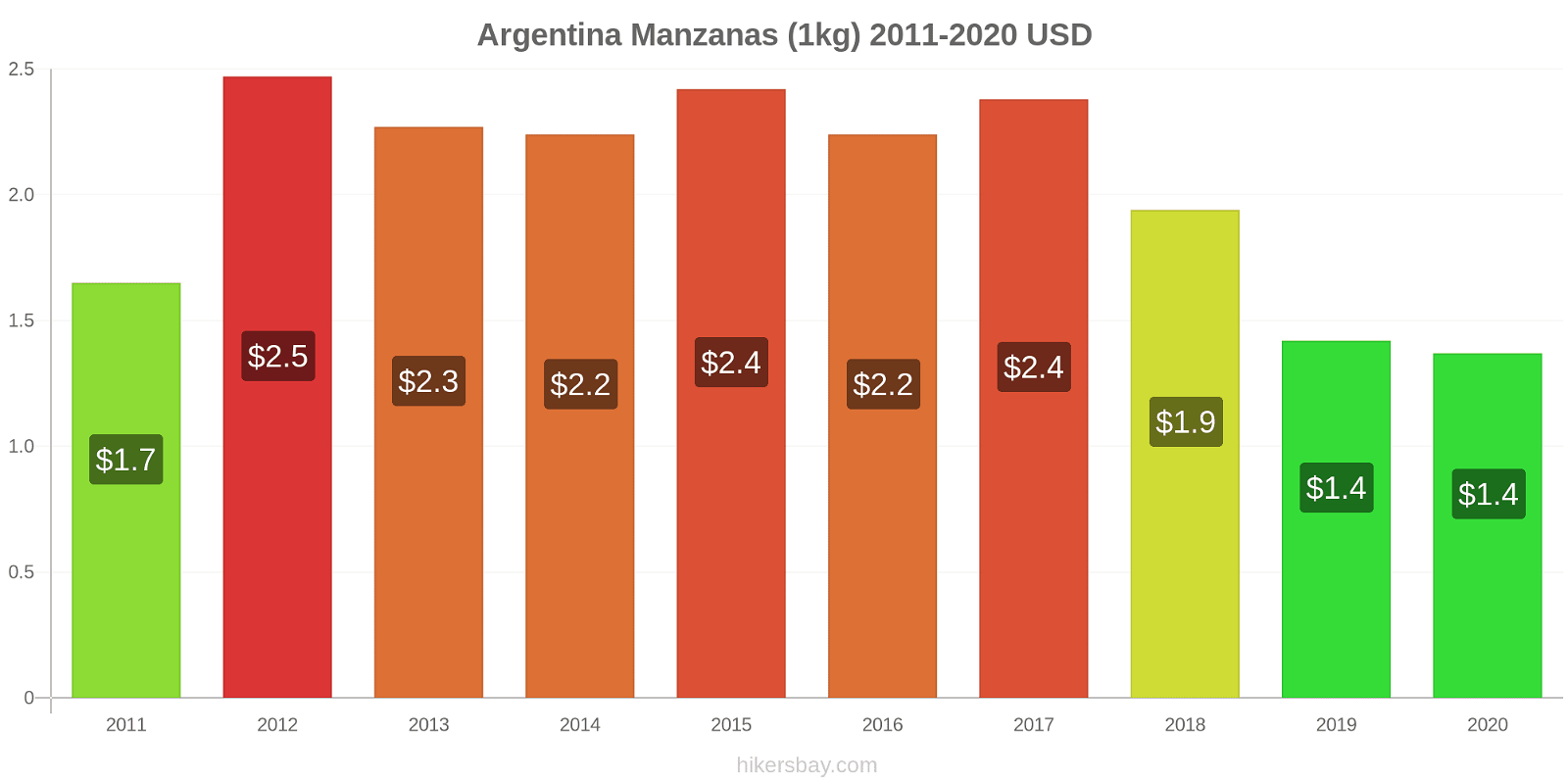 Argentina cambios de precios Manzanas (1kg) hikersbay.com