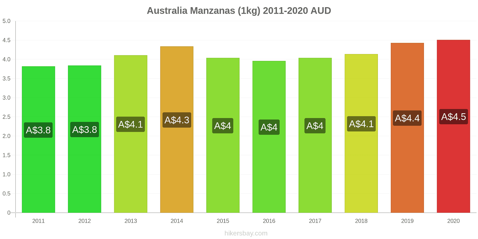 Australia cambios de precios Manzanas (1kg) hikersbay.com